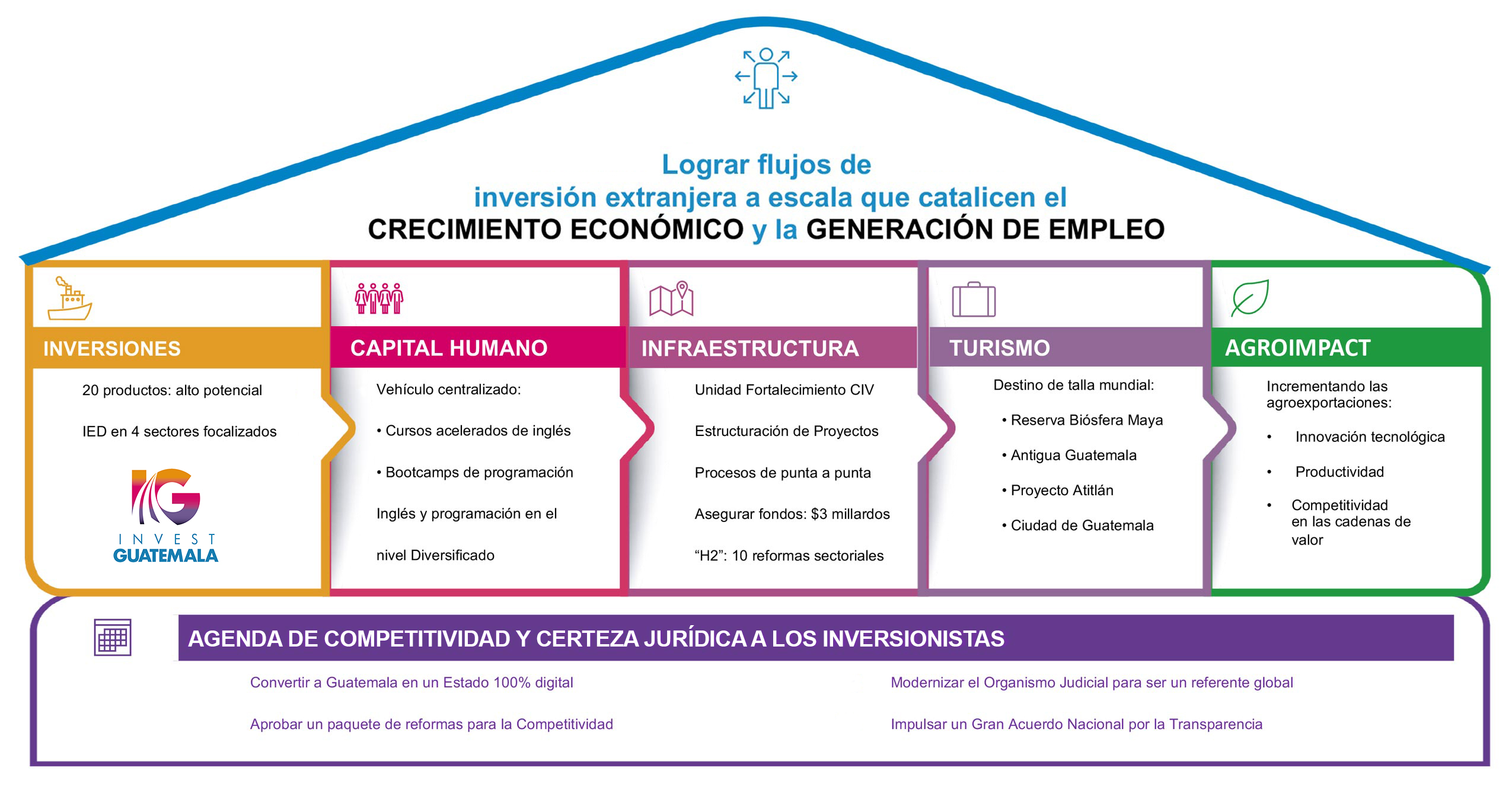 Ejes de trabajo de Guatemala No Se Detiene